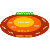 即墨SEO关键词从商业角度看的选择策略