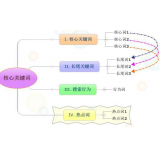 即墨袁罗SEO:如何正确选取关键词